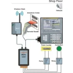 Machine Data Collection and Reporting System for Factories